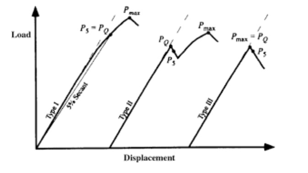 Load
Ps-Po
5% Secant
ܕܘܗ 8
Displacement
Pmax
Pmax