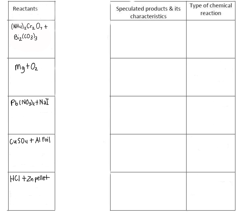 Reactants
(NH4)₂Cr₂O₂ +
Bi₂(CO3)3
mgto
Pb(NO3)2+NaI
CuSO4 + Al Foil
HCI +Zn pellet
Speculated products & its
characteristics
Type of chemical
reaction