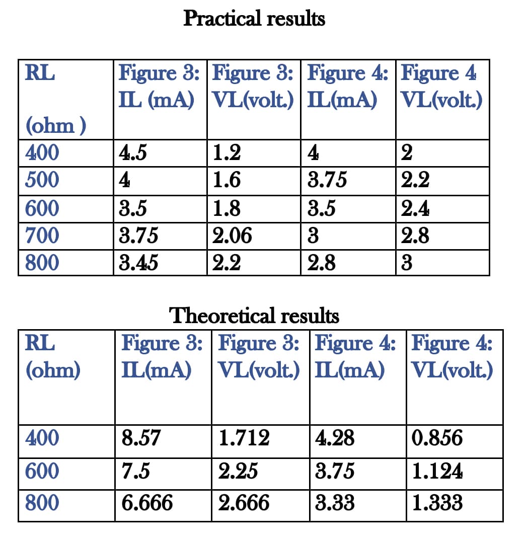 Practical results
RL
Figure 3: Figure 3: Figure 4: Figure 4
IL (mA) VL(volt.) IL(mA) VL(volt.)
(ohm )
|4.5
4
400
1.2
4
2
500
1.6
3.75
2.2
600
3.5
1.8
3.5
2.4
3.75
8.45
700
2.06
3
2.8
800
2.2
2.8
Theoretical results
Figure 3: Figure 3: Figure 4: Figure 4:
IL(mA) VL(volt.) IL(mA) VL(volt.)
RL
(ohm)
400
8.57
1.712
4.28
0.856
| 600
7.5
2.25
3.75
1.124
800
6.666
2.666
3.33
1.333
