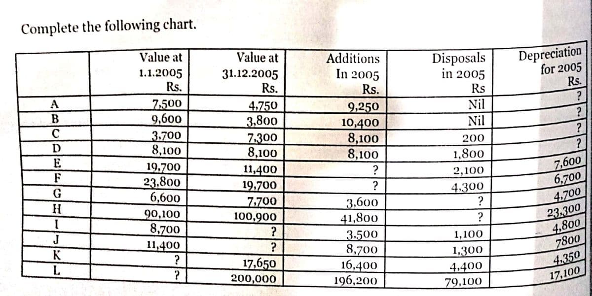 Complete the following chart.
A
BUDRE
В
G
H
I
J
K
L
Value at
1.1.2005
Rs.
7,500
9,600
3.700
8,100
19,700
23,800
6,600
90,100
8,700
11,400
?
?
Value at
31.12.2005
Rs.
4.750
3,800
7,300
8,100
11,400
19,700
7,700
100,900
?
?
17,650
200,000
Additions
In 2005
Rs.
9,250
10,400
8,100
8,100
?
?
3,600
41,800
3.500
8,700
16,400
196,200
Disposals
in 2005
Rs
Nil
Nil
200
1,800
2,100
4,300
?
?
1,100
1,300
4,400
79,100
Depreciation
for 2005
Rs.
?
?
?
?
7,600
6,700
4,700
23,300
4.800
7800
4.350
17,100