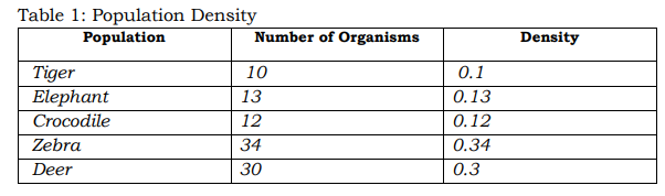 Table 1: Population Density
Population
Number of Organisms
Density
Tiger
Elephant
Crocodile
10
О.1
13
О.13
12
О.12
Zebra
34
0.34
Deer
30
0.3
