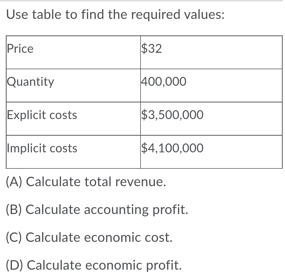 Use table to find the required values:
Price
$32
Quantity
400,000
Explicit costs
$3,500,000
Implicit costs
$4,100,000
(A) Calculate total revenue.
(B) Calculate accounting profit.
(C) Calculate economic cost.
(D) Calculate economic profit.
