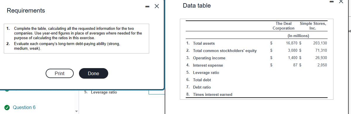 Requirements
1. Complete the table, calculating all the requested information for the two
companies. Use year-end figures in place of averages where needed for the
purpose of calculating the ratios in this exercise.
2. Evaluate each company's long-term debt-paying ability (strong,
medium, weak).
Question 6
Print
Done
5. Leverage ratio
-
X
Data table
1.
Total assets
2. Total common stockholders' equity
3. Operating income
4. Interest expense
5. Leverage ratio
6.
Total debt
7. Debt ratio
8. Times interest earned
The Deal
Corporation
$
$
$
$
Simple Stores,
Inc.
(In millions)
16,870 $
3,080 $
1,400 $
87 $
203,130
71,310
26,930
2,050
:
SE
