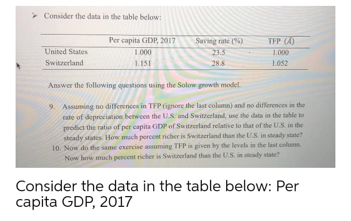 > Consider the data in the table below:
Per capita GDP, 2017
Saving rate (%)
TFP (Ā)
United States
1.000
23.5
1.000
Switzerland
1.151
28.8
1.052
Answer the following questions using the Solow growth model.
9. Assuming no differences in TFP (ignore the last column) and no differences in the
rate of depreciation between the U.S. and Switzerland, use the data in the table to
predict the ratio of per capita GDP of Switzerland relative to that of the U.S. in the
steady states. How much percent richer is Switzerland than the U.S. in steady state?
10. Now do the same exercise assuming TFP is given by the levels in the last column.
Now how much percent richer is Switzerland than the U.S. in steady state?
Consider the data in the table below: Per
сapita GDP, 2017
