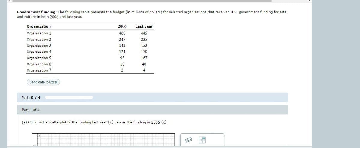 Government funding: The following table presents the budget (in millions of dollars) for selected organizations that received U.S. government funding for arts
and culture in both 2006 and last year.
Organization
Organization 1
Organization 2
Organization 3
Organization 4
Organization 5
Organization 6
Organization 7
Send data to Excel
Part: 0 / 4
Part 1 of 4
2006
460
247
142
124
95
18
2
Last year
445
235
153
170
167
40
4
(a) Construct a scatterplot of the funding last year (y) versus the funding in 2006 (x).