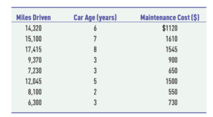 Miles Driven
Car Age (years)
Maintenance Cost ($)
14,320
6
$1120
15,100
7
1610
17,415
8
1545
9,370
3
900
7,230
3
650
12,045
5
1500
8,100
2
550
6,300
3
730
