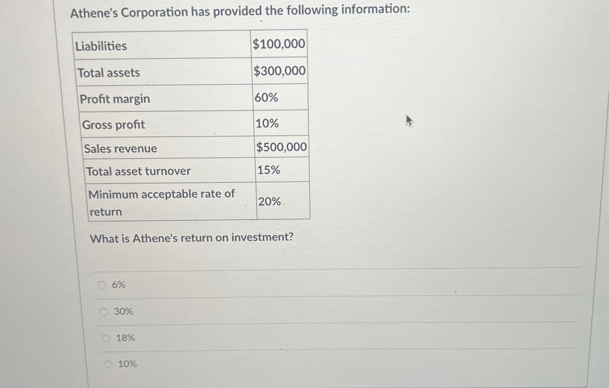 Athene's Corporation has provided the following information:
Liabilities
$100,000
Total assets
$300,000
Profit margin
60%
Gross profit
10%
Sales revenue
$500,000
Total asset turnover
15%
Minimum acceptable rate of
20%
return
What is Athene's return on investment?
6%
30%
18%
10%