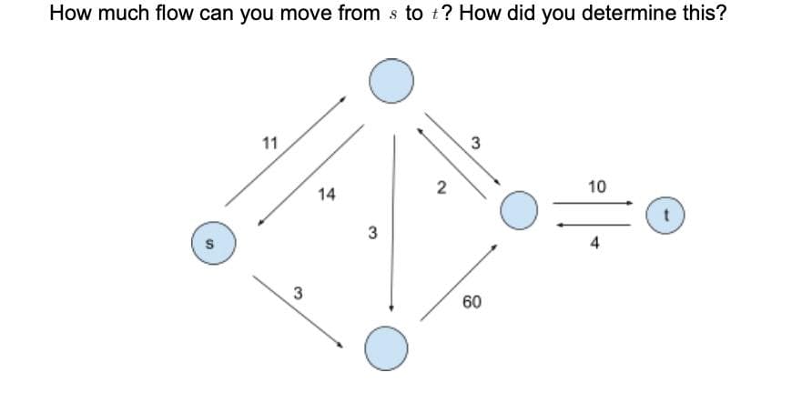 How much flow can you move from s to t? How did you determine this?
11
14
2
10
3
4
60
