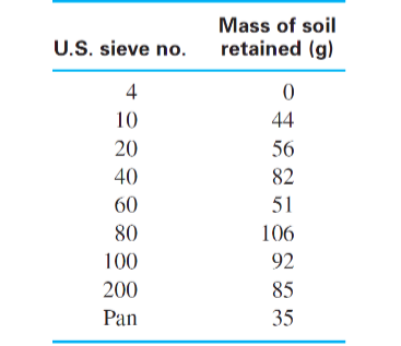 Mass of soil
U.S. sieve no.
retained (g)
4
10
44
20
56
40
82
60
51
80
106
100
92
200
85
Pan
35
