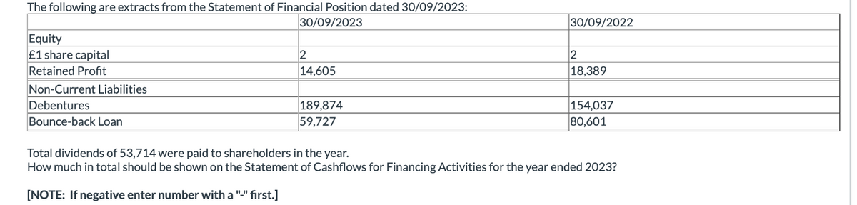 The following are extracts from the Statement of Financial Position dated 30/09/2023:
Equity
£1 share capital
Retained Profit
Non-Current Liabilities
Debentures
Bounce-back Loan
30/09/2023
2
14,605
189,874
59,727
30/09/2022
2
18,389
154,037
80,601
Total dividends of 53,714 were paid to shareholders in the year.
How much in total should be shown on the Statement of Cashflows for Financing Activities for the year ended 2023?
[NOTE: If negative enter number with a "-" first.]