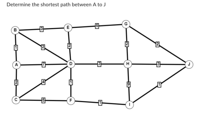 Determine the shortest path between A to J
B
A
N
3
2
-7
4
-5-
E
D
F
5
3
1
H
N
