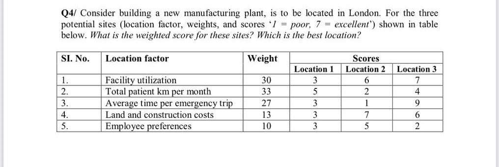 Q4/ Consider building a new manufacturing plant, is to be located in London. For the three
potential sites (location factor, weights, and scores 'I poor, 7 = excellent') shown in table
below. What is the weighted score for these sites? Which is the best location?
SI. No.
Location factor
Weight
Scores
Location 1
Location 2
Location 3
Facility utilization
Total patient km per month
Average time per emergency trip
Land and construction costs
1.
30
3
7
2.
33
2.
4
3.
27
1
9
4.
13
7
6.
Employee preferences
10
2

