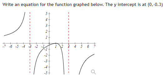 Write an equation for the function graphed below. The y intercept is at (0,-0.3)
5
4
+
心
3
2
1
-1
4 5 6
-4
-5