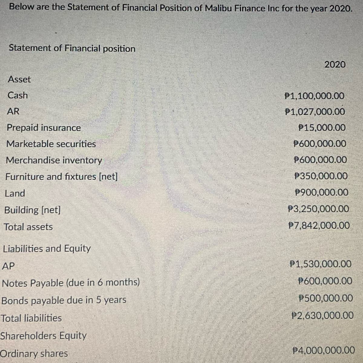 Below are the Statement of Financial Position of Malibu Finance Inc for the year 2020.
Statement of Financial position
2020
Asset
Cash
P1,100,000.00
AR
P1,027,000.00
Prepaid insurance
P15,000.00
Marketable securities
P600,000.00
Merchandise inventory
P600,000.00
Furniture and fixtures [net]
P350,000.00
Land
$900,000.00
Building [net]
$3,250,000.00
Total assets
#7,842,000.00
Liabilities and Equity
AP
P1,530,000.00
Notes Payable (due in 6 months)
P600,000.00
Bonds payable due in 5 years
P500,000.00
Total liabilities
P2,630,000.00
Shareholders Equity
Ordinary shares
$4,000,000.00