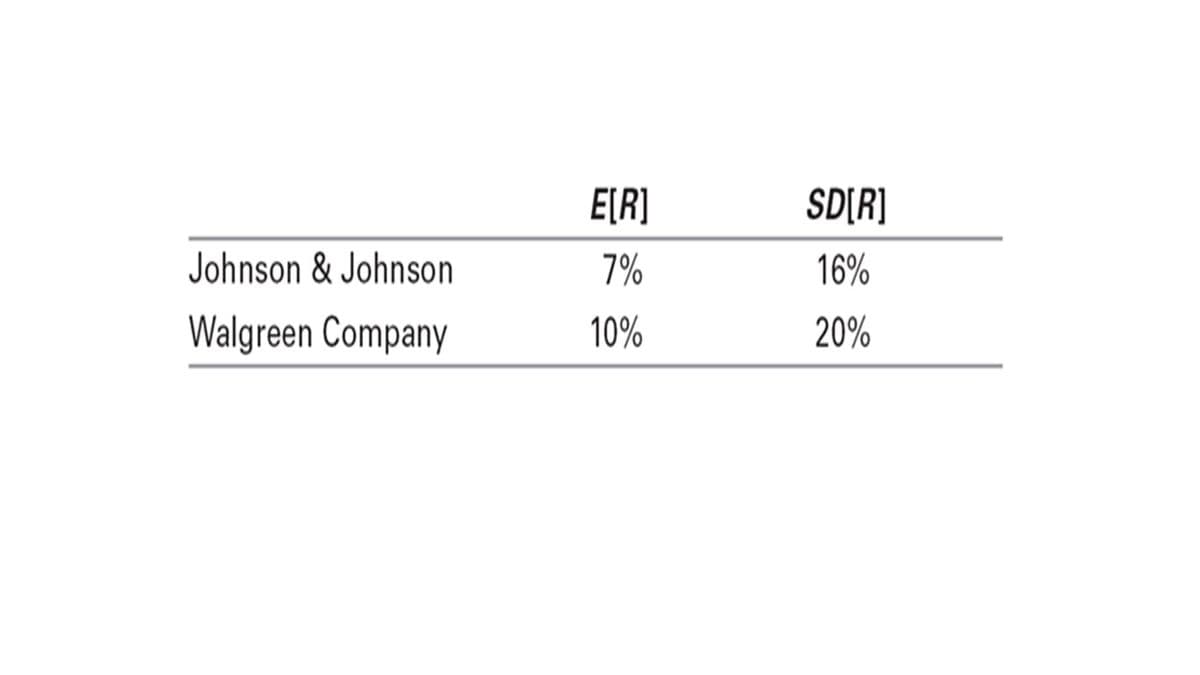 E[R]
SD[R]
Johnson & Johnson
7%
16%
Walgreen Company
10%
20%
