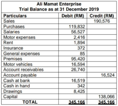 Ali Mamat Enterprise
Trial Balance as at 31 December 2019
Debit (RM) Credit (RM)
190,576
Particulars
Sales
Purchases
Salaries
Motor expenses
Rent
119,832
56,527
2,416
1,894
Insurance
General expenses
Premises
Motor vehicles
Account receivables
Account payable
Cash at bank
Cash in hand
Drawings
|Capital
372
85
95,420
16,594
26,740
16,524
16,519
342
8,425
138,066
345.166
ТОTAL
345.166
