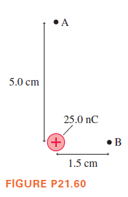 A
5.0 cm
25.0 nC
B
1.5 cm
FIGURE P21.60
+)
