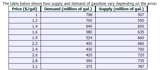 The table below shows how supply and demand of gasoliine vary depending on the price:
Demand (million of gal.)
Price ($/gal)
Supply (million of gal.)
1
798
507
1.2
700
550
1.4
640
600
1.6
580
635
1.9
524
660
2.2
450
680
2.4
430
700
2.6
420
720
2.8
390
735
3.1
375
787
