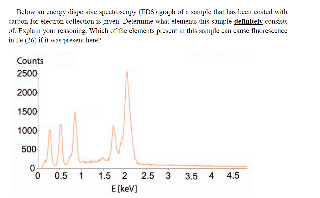 Below an energy dispersive spectroscopy (EDS) graph of a sample that has been coated with
carbon for electron collection is given. Determine what elements this sample definitely consists
of. Explain your reasoning. Which of the elements present in this sample can cause fluorescence
in Fe (26) if it was present here?
Counts
2500
2000
1500
1000
500
0.5
1
1.5
2.5
3
3.5
4
4.5
E [keV]

