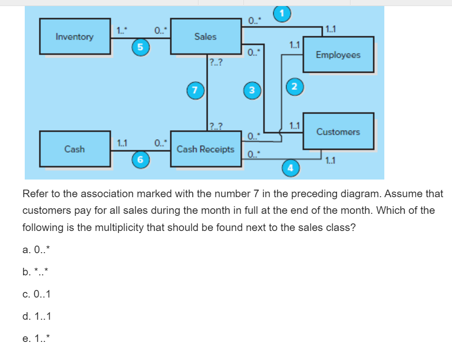 1
0.*
1.*
0.
| 1.1
Inventory
Sales
1.1
0.
Employees
?.?
2
7
3
2.?
1.1
Customers
0.
0."
Cash Receipts
1.1
Cash
0.
6
1.1
Refer to the association marked with the number 7 in the preceding diagram. Assume that
customers pay for all sales during the month in full at the end of the month. Which of the
following is the multiplicity that should be found next to the sales class?
а. О..*
b. *..*
c. 0..1
d. 1.1
е. 1..*
