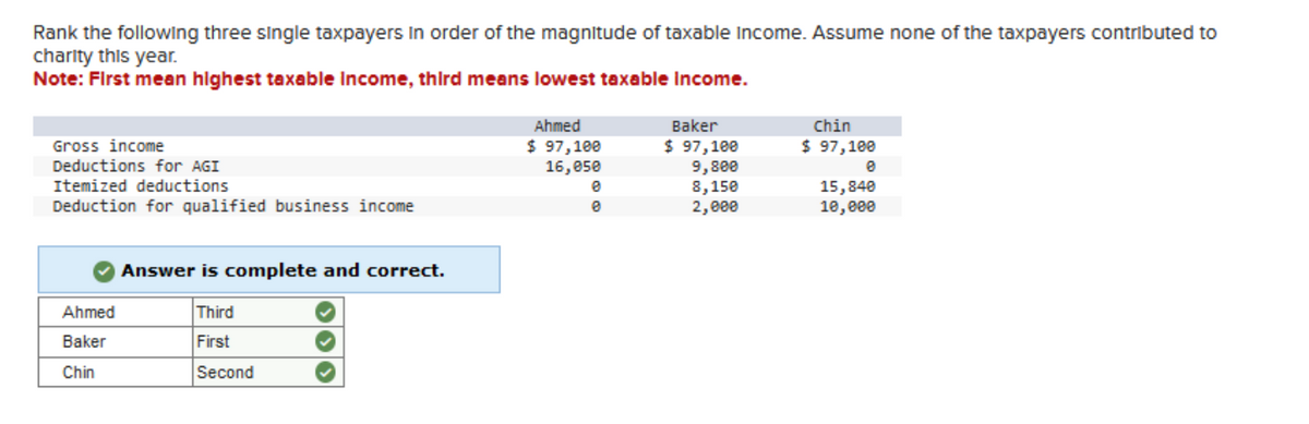 Rank the following three single taxpayers in order of the magnitude of taxable income. Assume none of the taxpayers contributed to
charity this year.
Note: First mean highest taxable income, third means lowest taxable income.
Gross income
Deductions for AGI
Itemized deductions
Deduction for qualified business income
Ahmed
Baker
Chin
Answer is complete and correct.
Third
First
Second
Ahmed
$ 97,100
16,050
0
e
Baker
$ 97,100
9,800
8,150
2,000
Chin
$ 97,100
e
15,840
10,000