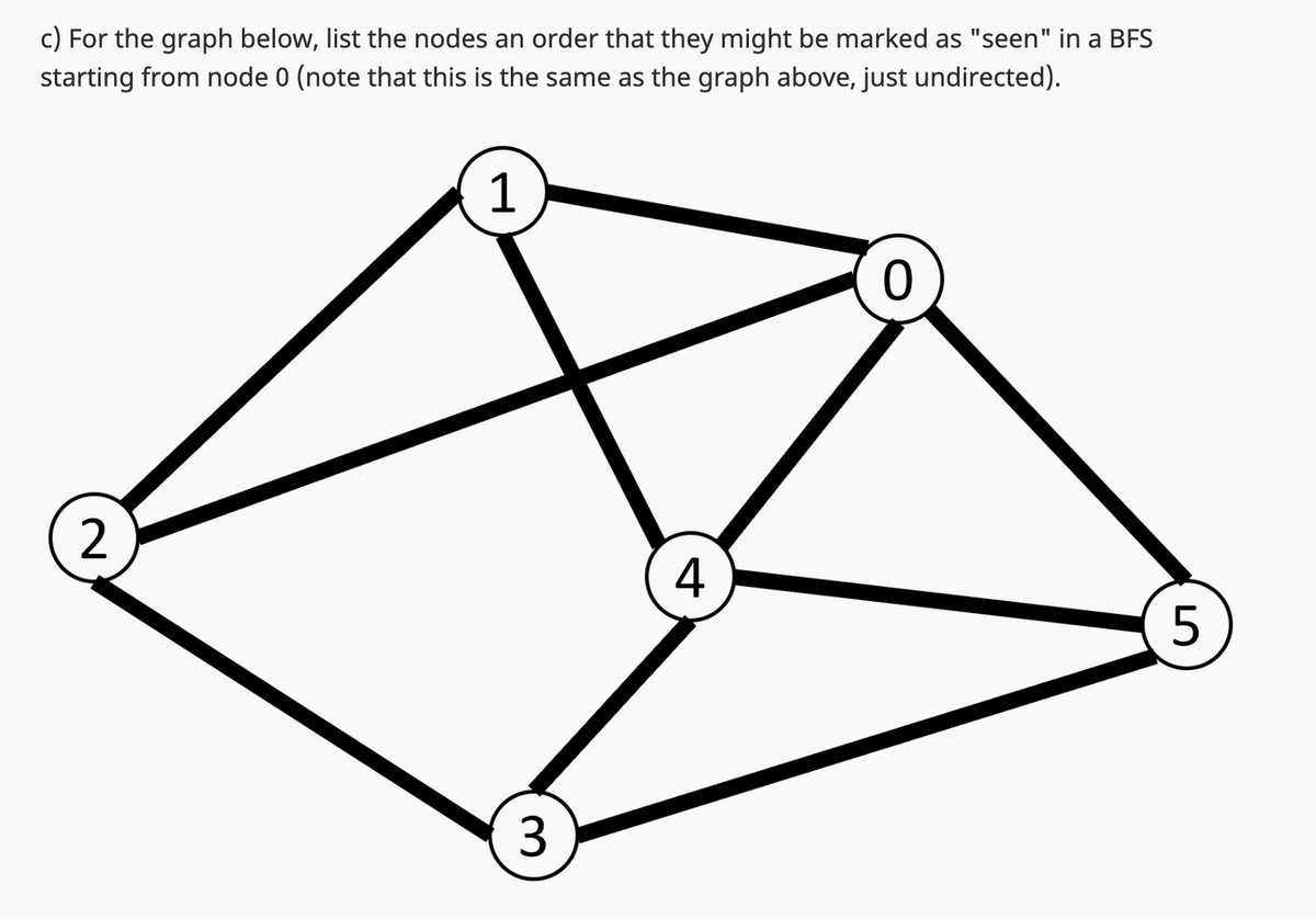 c) For the graph below, list the nodes an order that they might be marked as "seen" in a BFS
starting from node 0 (note that this is the same as the graph above, just undirected).
1
2
3
4
5