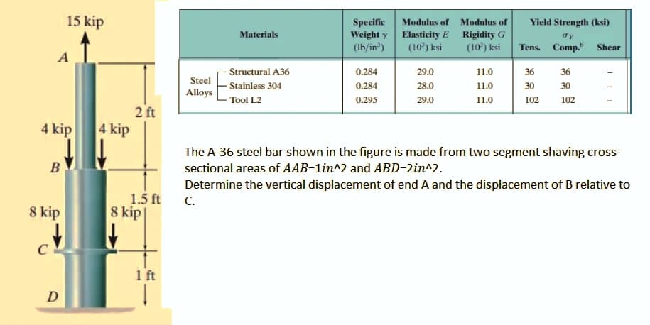 15 kip
Specific
Weight y Elasticity E Rigidity G
(Ib/in")
Modulus of
Modulus of
Yield Strength (ksi)
Materials
(10) ksi
(10) ksi
Tens. Comp.
Shear
A
- Structural A36
- Stainless 304
- Tool L2
0.284
29.0
11.0
36
36
Steel
0.284
28.0
11.0
30
30
Alloys
0.295
29.0
11.0
102
102
2 ft
4 kip
4 kip
The A-36 steel bar shown in the figure is made from two segment shaving cros
OSS-
B
sectional areas of AAB-lin^2 and ABD=2in^2.
Determine the vertical displacement of end A and the displacement of B relative to
C.
1.5 ft
8 kip
8 kip|
C
1 ft
D
