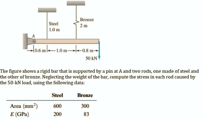 Bronze
2 m
Steel
1.0 m
A
H0.6ml-1.0 m-
-0.8 m→
50 kN
The figure shows a rigid bar that is supported by a pin at A and two rods, one made of steel and
the other of bronze. Neglecting the weight of the bar, compute the stress in each rod caused by
the 50-kN load, using the following data:
Steel
Bronze
Area (mm?)
E (GPa)
600
300
200
83
