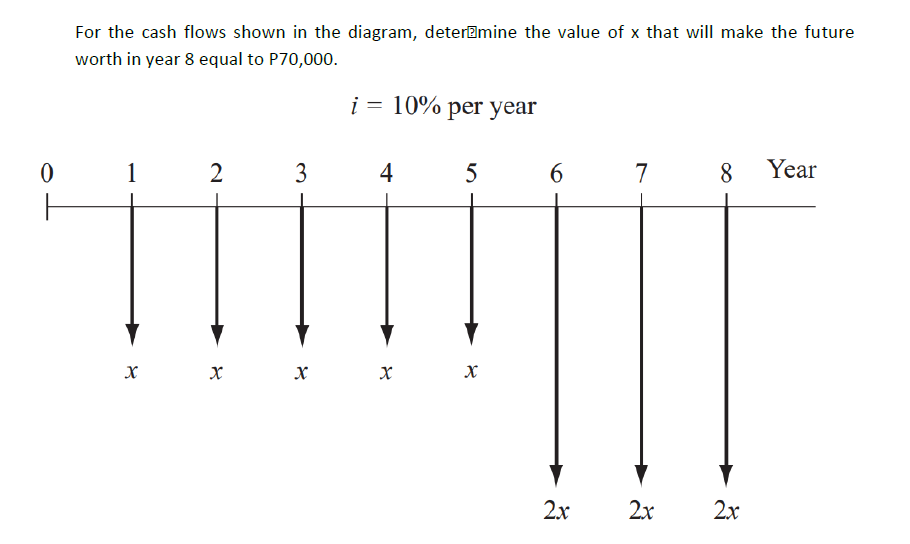 0
For the cash flows shown in the diagram, determine the value of x that will make the future
worth in year 8 equal to P70,000.
1
X
2
X
3
X
i = 10% per year
4
X
5
X
6
2x
7
2x
8 Year
2x