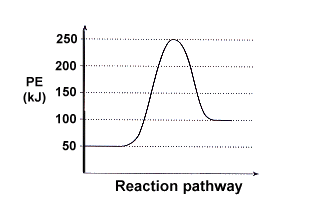 PE
(kJ)
250
200
150
100
50
Reaction pathway