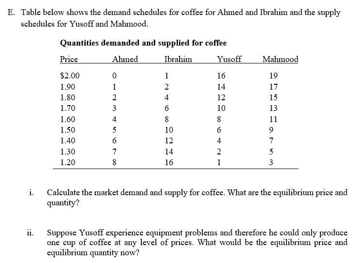 E. Table below shows the demand schedules for coffee for Ahmed and Ibrahim and the supply
schedules for Yusoff and Mahmood.
i.
ii.
Quantities demanded and supplied for coffee
Ahmed
Ibrahim
Price
$2.00
1.90
1.80
1.70
1.60
1.50
1.40
1.30
1.20
0
1
2
3
4
5
6
7
8
1
71
2
4
6
8
10
12
14
16
Yusoff
16
14
12
10
6
4
2
1
Mahmood
19
17
15
13
11
9
7
5
3
Calculate the market demand and supply for coffee. What are the equilibrium price and
quantity?
Suppose Yusoff experience equipment problems and therefore he could only produce
one cup of coffee at any level of prices. What would be the equilibrium price and
equilibrium quantity now?