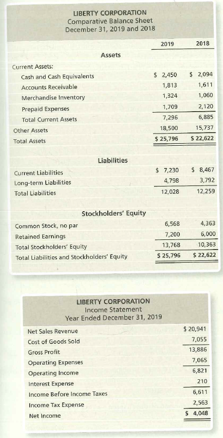 LIBERTY CORPORATION
Comparative Balance Sheet
December 31, 2019 and 2018
2019
2018
Assets
Current Assets:
Cash and Cash Equivalents
$ 2,450
$ 2,094
Accounts Receivable
1,813
1,611
Merchandise Inventory
1,324
1,060
1,709
2,120
Prepaid Expenses
7,296
6,885
Total Current Assets
18,500
15,737
Other Assets
$ 25,796
$ 22,622
Total Assets
Liabilities
$ 7,230
$ 8,467
Current Liabilities
4,798
3,792
Long-term Liabilities
Total Liabilities
12,028
12,259
Stockholders' Equity
Common Stock, no par
6,568
4,363
Retained Earnings
7,200
6,000
Total Stockholders' Equity
13,768
10,363
Total Liabilities and Stockholders' Equity
$ 25,796
$ 22,622
LIBERTY CORPORATION
Income Statement
Year Ended December 31, 2019
$ 20,941
Net Sales Revenue
Cost of Goods Sold
7,055
13,886
Gross Profit
7,065
Operating Expenses
6,821
Operating Income
210
Interest Expense
Income Before Income Taxes
6,611
2,563
Income Tax Expense
$ 4,048
Net Income
