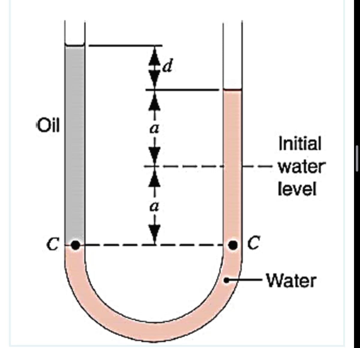 Oil
a
Initial
- water
level
C
C
Water

