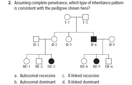 2. Assuming complete penetrance, which type of inheritance pattern
is consistent with the pedigree shown here?
I-1
I-2
П-1
П-2
П-3
П-4
П-5
III -1
Ш-2 Ш-3
Ш-4 Ш-5 II-6
a. Autosomal recessive
c. X-linked recessive
b. Autosomal dominant
d. X-linked dominant
