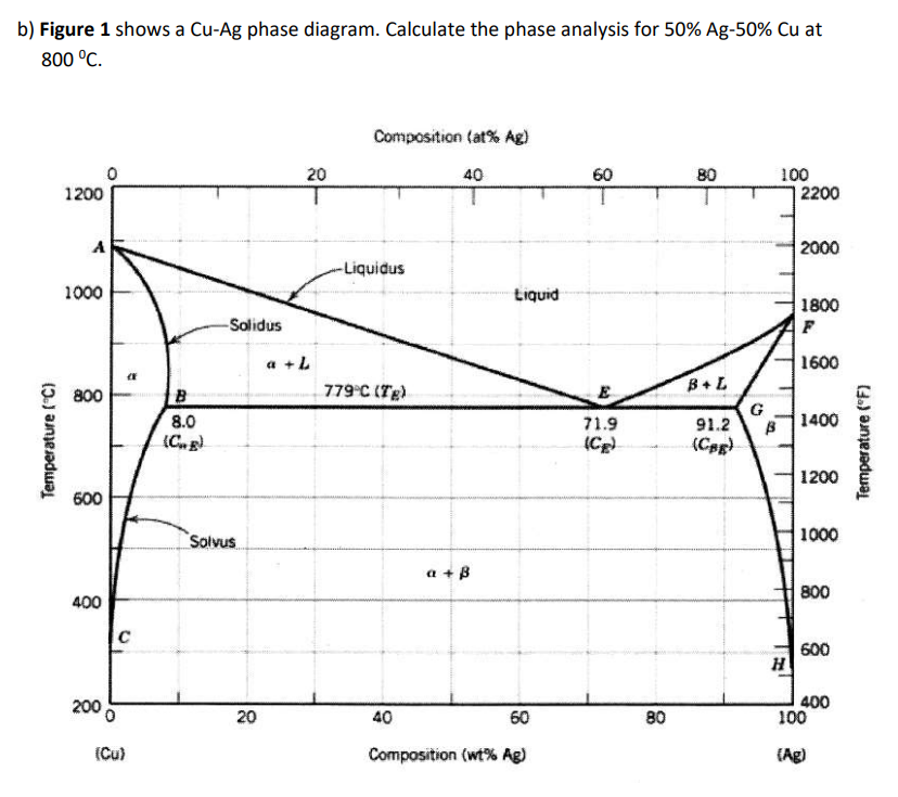 b) Figure 1 shows a Cu-Ag phase diagram. Calculate the phase analysis for 50% Ag-50% Cu at
800 °C.
Temperature (°C)
1200
1000
800
600
400
200
(
C
(Cu)
B
8.0
(C₂g)
-Solidus
Solvus
20
20
a + L
Composition (at% Ag)
40
-Liquidus
779°C (TE)
a + B
40
Liquid
60
Composition (wt% Ag)
60
71.9
(CE)
80
80
B+L
91.2
(CBg)
G
to
100
2200
2000
1800
F
1600
1400
1200
1000
800
600
400
100
Temperature (°F)