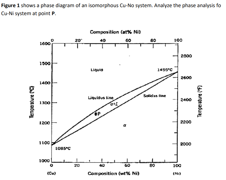 Figure 1 shows a phase diagram of an isomorphous Cu-No system. Analyze the phase analysis fo
Cu-Ni system at point P.
Temperature (°C)
1600
1500
1400
1300
1200
1100
1000
D
1085*C
O
(Cu)
20*
20
Composition (at% Ni)
40
60
Liquia
Liquidus line
Op
a+2
a
40
60
Composition (wt% Ni)
80
1455°C
Solidus line
80
100
2800
2600
2400
2200
2000
100
(Ni)
Temperature (°F)