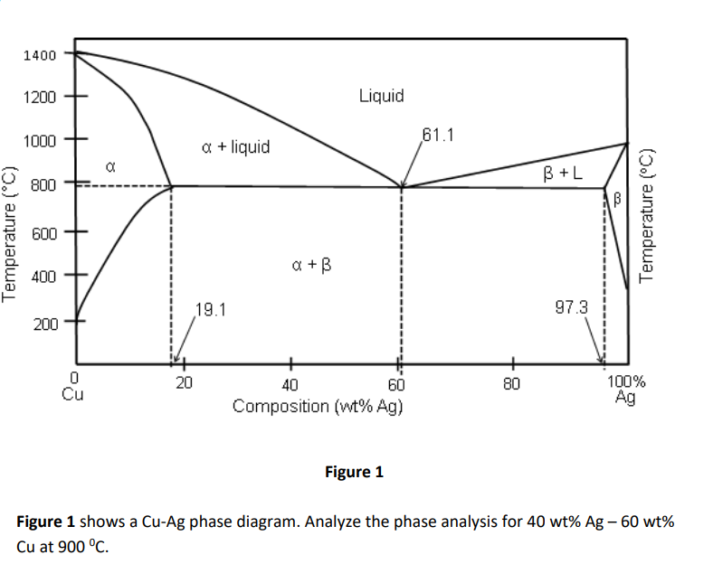 1400
Temperature (°C)
1200
1000
€ 800
600
400
200
0
Cu
α
20
x + liquid
19.1
a +B
Liquid
60
40
Composition (wt% Ag)
Figure 1
61.1
80
B+L
97.3
♡
Temperature (°C)
100%
Ag
Figure 1 shows a Cu-Ag phase diagram. Analyze the phase analysis for 40 wt% Ag - 60 wt%
Cu at 900 °C.