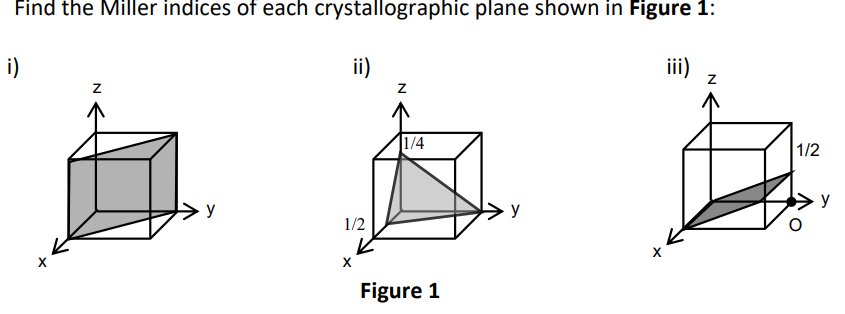 Find the Miller indices of each crystallographic plane shown in Figure 1:
i)
Z
y
ii)
1/2
X
Z
1/4
Figure 1
iii)
Z
1/2
y