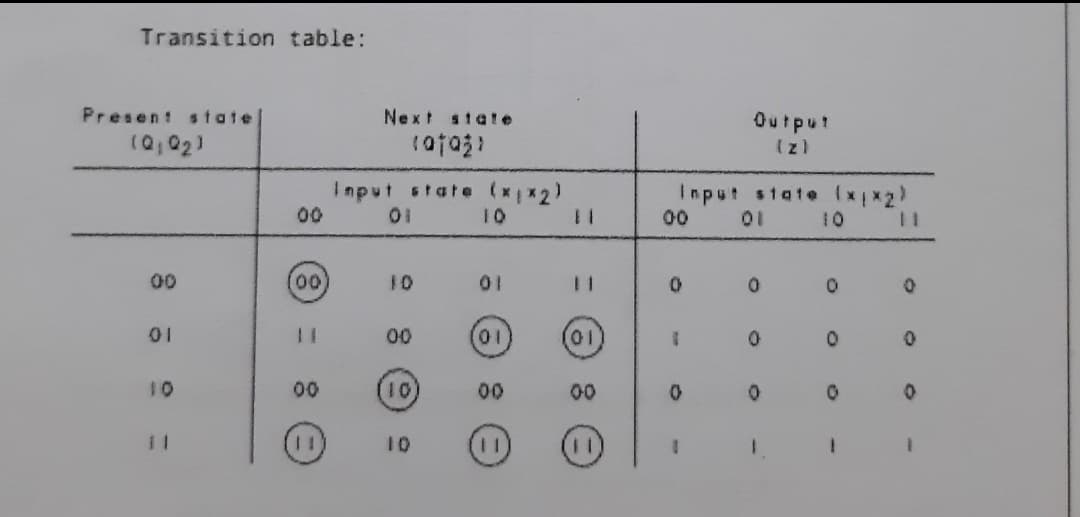 Transition table:
Present state
Next siate
Output
(0, 02)
(z)
Input state (x*2)
00
Input state (xx2)
00
10
10
00
00
10
0.
01
00
01
101
0.
00
(10
00
00
10
11
