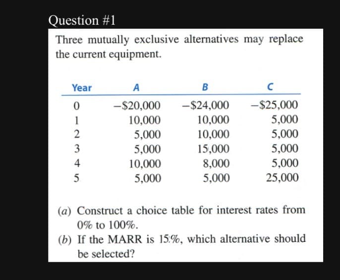 Question #1
Three mutually exclusive alternatives may replace
the current equipment.
Year
A
B
C
0
-$20,000
-$24,000
-$25,000
12345
10,000
10,000
5,000
5,000
10,000
5,000
5,000
15,000
5,000
10,000
8,000
5,000
5,000
5,000
25,000
(a) Construct a choice table for interest rates from
0% to 100%.
(b) If the MARR is 15%, which alternative should
be selected?