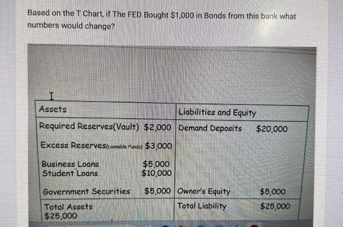 Based on the T Chart, if The FED Bought $1,000 in Bonds from this bank what
numbers would change?
Assets
Liabilities and Equity
$20,000
Required Reserves(Vault) $2,000 Demand Deposits
Excess Reserves (Loanable Funds) $3,000
Business Loans
$5,000
Student Loans
$10,000
Government Securities
Total Assets
$5,000 Owner's Equity
Total Liability
$5,000
$25,000
$25,000