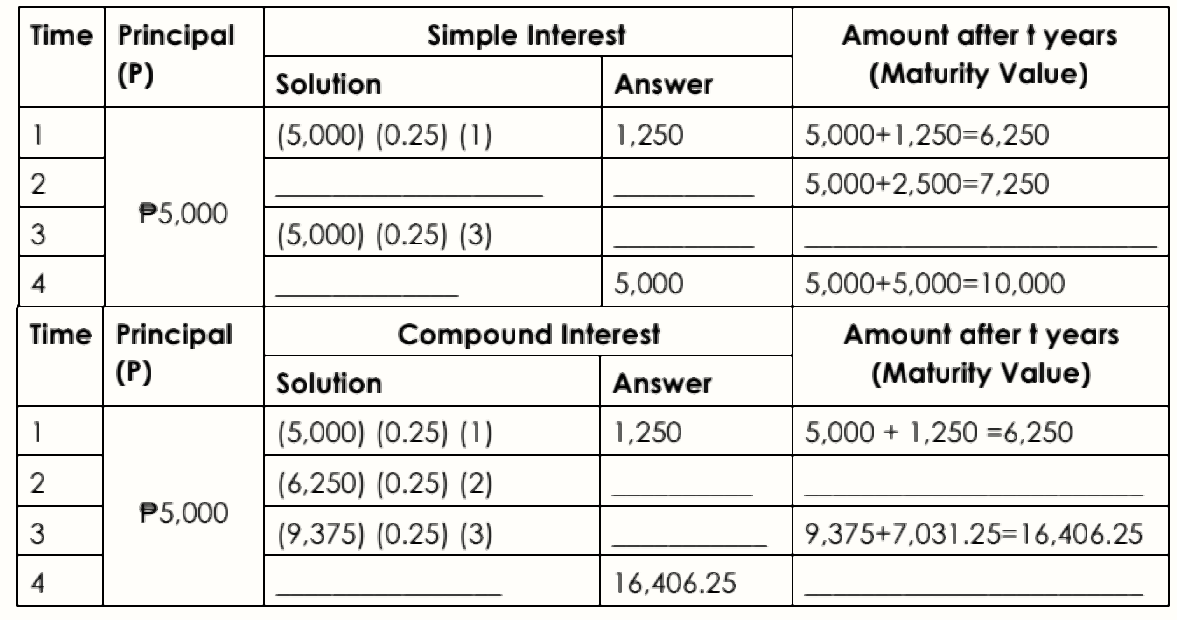 Time Principal
(P)
Simple Interest
Amount after t years
Solution
Answer
(Maturity Value)
1
(5,000) (0.25) (1)
1,250
5,000+1,250=6,250
2
5,000+2,500=7,250
P5,000
3
(5,000) (0.25) (3)
4
5,000
5,000+5,000=10,000
Time Principal
Compound Interest
Amount aftert years
(P)
Solution
Answer
(Maturity Value)
1
(5,000) (0.25) (1)
1,250
5,000 + 1,250 =6,250
2
(6,250) (0.25) (2)
P5,000
3
(9,375) (0.25) (3)
9,375+7,031.25=16,406.25
16,406.25
4.

