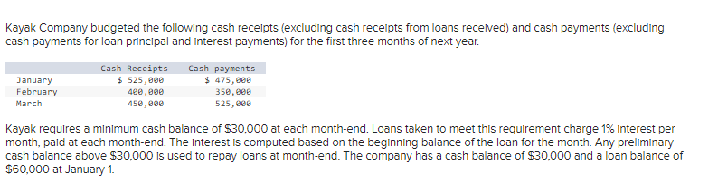 Kayak Company budgeted the following cash receipts (excluding cash receipts from loans received) and cash payments (excluding
cash payments for loan principal and Interest payments) for the first three months of next year.
January
February
March
Cash Receipts
$ 525,000
400,000
450,000
Cash payments
$ 475,000
350,000
525,000
Kayak requires a minimum cash balance of $30,000 at each month-end. Loans taken to meet this requirement charge 1% Interest per
month, paid at each month-end. The Interest is computed based on the beginning balance of the loan for the month. Any preliminary
cash balance above $30,000 is used to repay loans at month-end. The company has a cash balance of $30,000 and a loan balance of
$60,000 at January 1.