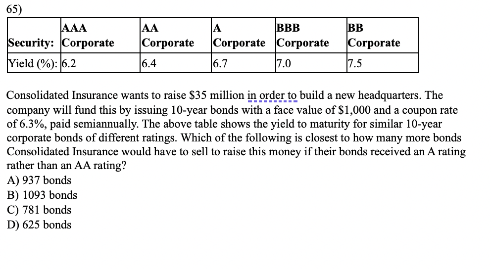 65)
AAA
Security: Corporate
Yield (%): 6.2
A) 937 bonds
B) 1093 bonds
AA
Corporate
C) 781 bonds
D) 625 bonds
6.4
A
Corporate
6.7
BBB
Corporate
17.0
BB
Corporate
Consolidated Insurance wants to raise $35 million in order to build a new headquarters. The
company will fund this by issuing 10-year bonds with a face value of $1,000 and a coupon rate
of 6.3%, paid semiannually. The above table shows the yield to maturity for similar 10-year
corporate bonds of different ratings. Which of the following is closest to how many more bonds
Consolidated Insurance would have to sell to raise this money if their bonds received an A rating
rather than an AA rating?
7.5