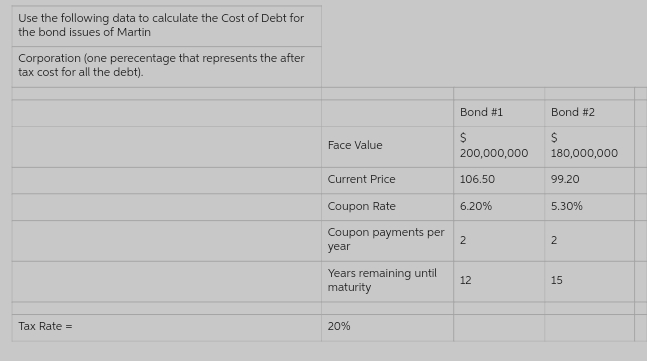 Use the following data to calculate the Cost of Debt for
the bond issues of Martin
Corporation (one perecentage that represents the after
tax cost for all the debt).
Tax Rate =
Face Value
Current Price
Coupon Rate
Coupon payments per
year
Years remaining until
maturity
20%
Bond #1
$
200,000,000
106.50
6.20%
2
12
Bond #2
$
180,000,000
99.20
5.30%
2
15