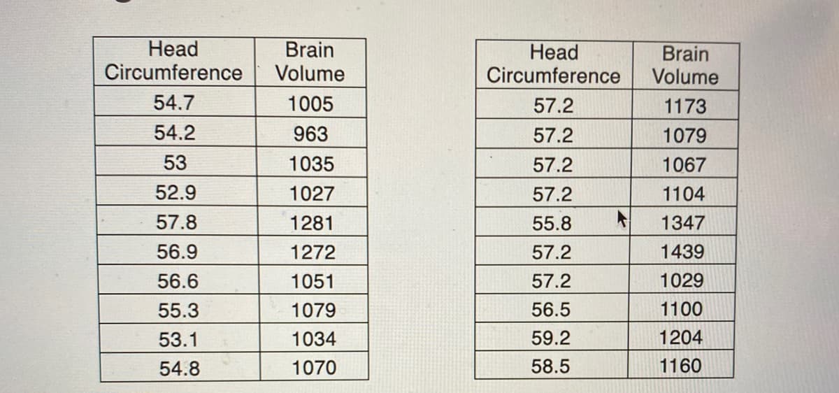 Head
Circumference
Brain
Head
Brain
Volume
Volume
Circumference
54.7
1005
57.2
1173
54.2
963
57.2
1079
53
1035
57.2
1067
52.9
1027
57.2
1104
57.8
1281
55.8
1347
56.9
1272
57.2
1439
56.6
1051
57.2
1029
55.3
1079
56.5
1100
53.1
1034
59.2
1204
54.8
1070
58.5
1160
