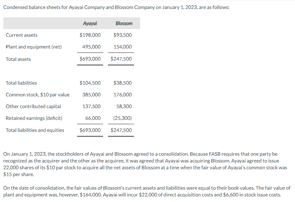 Condensed balance sheets for Ayayai Company and Blossom Company on January 1, 2023, are as follows:
Current assets
Plant and equipment (net)
Total assets
Total liabilities
Common stock, $10 par value
Other contributed capital
Retained earnings (deficit)
Total liabilities and equities
Ayayai
$198,000
495,000
$693,000
$104,500
385,000
137,500
66,000
$693,000
Blossom
$93,500
154,000
$247,500
$38,500
176,000
58,300
(25,300)
$247,500
On January 1, 2023, the stockholders of Ayayai and Blossom agreed to a consolidation. Because FASB requires that one party be
recognized as the acquirer and the other as the acquiree, it was agreed that Ayayai was acquiring Blossom. Ayayai agreed to issue
22,000 shares of its $10 par stock to acquire all the net assets of Blossom at a time when the fair value of Ayayai's common stock was
$15 per share.
On the date of consolidation, the fair values of Blossom's current assets and liabilities were equal to their book values. The fair value of
plant and equipment was, however, $164,000. Ayayai will incur $22,000 of direct acquisition costs and $6,600 in stock issue costs.