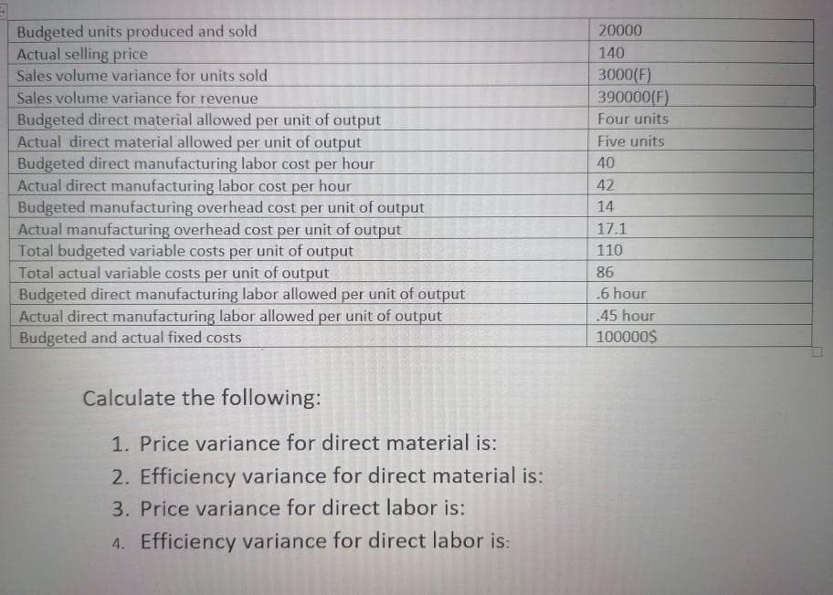 Budgeted units produced and sold
Actual selling price
Sales volume variance for units sold
Sales volume variance for revenue
20000
140
3000(F)
390000(F)
Budgeted direct material allowed per unit of output
Actual direct material allowed per unit of output
Budgeted direct manufacturing labor cost per hour
Actual direct manufacturing labor cost per hour
Budgeted manufacturing overhead cost per unit of output
Actual manufacturing overhead cost per unit of output
Total budgeted variable costs per unit of output
Total actual variable costs per unit of output
Budgeted direct manufacturing labor allowed per unit of output
Actual direct manufacturing labor allowed per unit of output
Budgeted and actual fixed costs
Four units
Five units
40
42
14
17.1
110
86
.6 hour
45 hour
100000$
Calculate the following:
1. Price variance for direct material is:
2. Efficiency variance for direct material is:
3. Price variance for direct labor is:
4. Efficiency variance for direct labor is:
