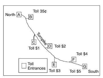Toll 35¢
North A
B
Toll $1
D Toll $2
Toll $4
Toll
Entrances
E
G
Toll $5
Toll $3
South
Turnpike
