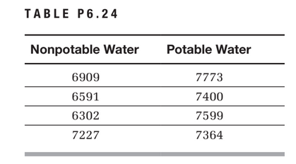 TABLE P6.24
Nonpotable Water
Potable Water
6909
7773
6591
7400
6302
7599
7227
7364
